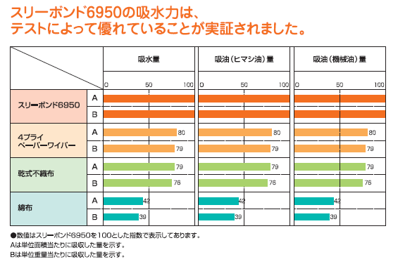 ペーパーワイパー　スリーボンド6950B