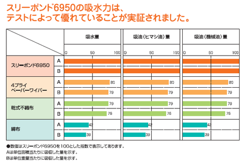 ペーパーワイパー スリーボンド6950B – Nisshin-EM