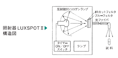 光照射器　LUXSPOTⅡ