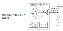 将图片加载到图库查看器，光照射器　LUXSPOTⅡ
