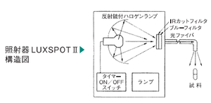 光照射器　LUXSPOTⅡ