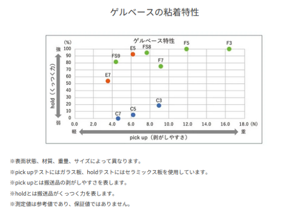 ゲルベース　2インチ　フラットタイプ